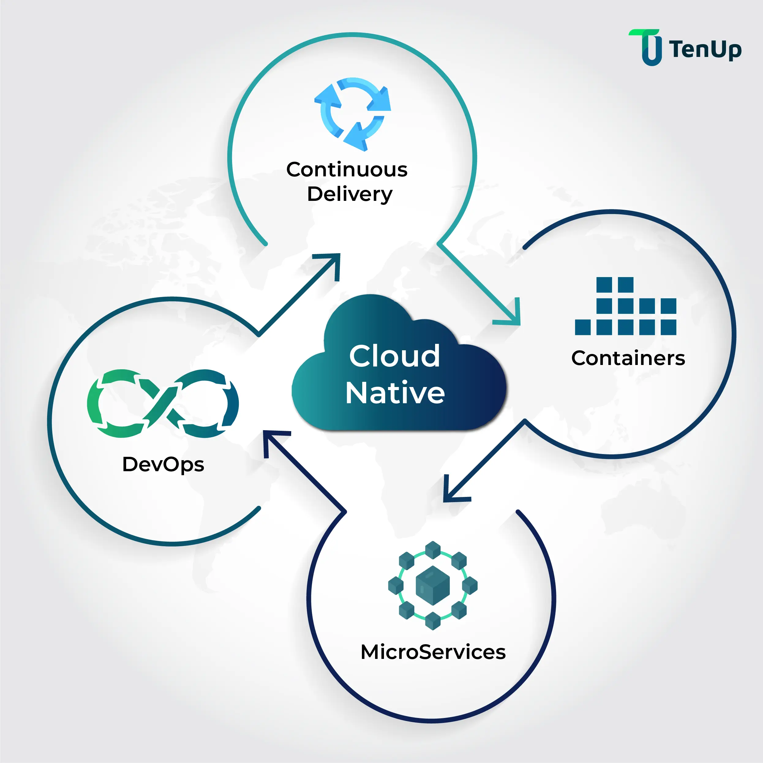 Cloud Native Applications for Smooth Software Delivery